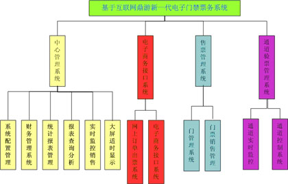 鼎游景区门禁系统系统功能架构