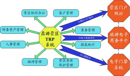 鼎游景区TRP系统功能框架结构图